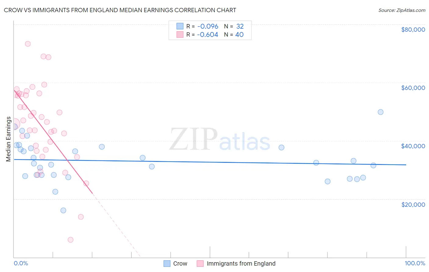 Crow vs Immigrants from England Median Earnings