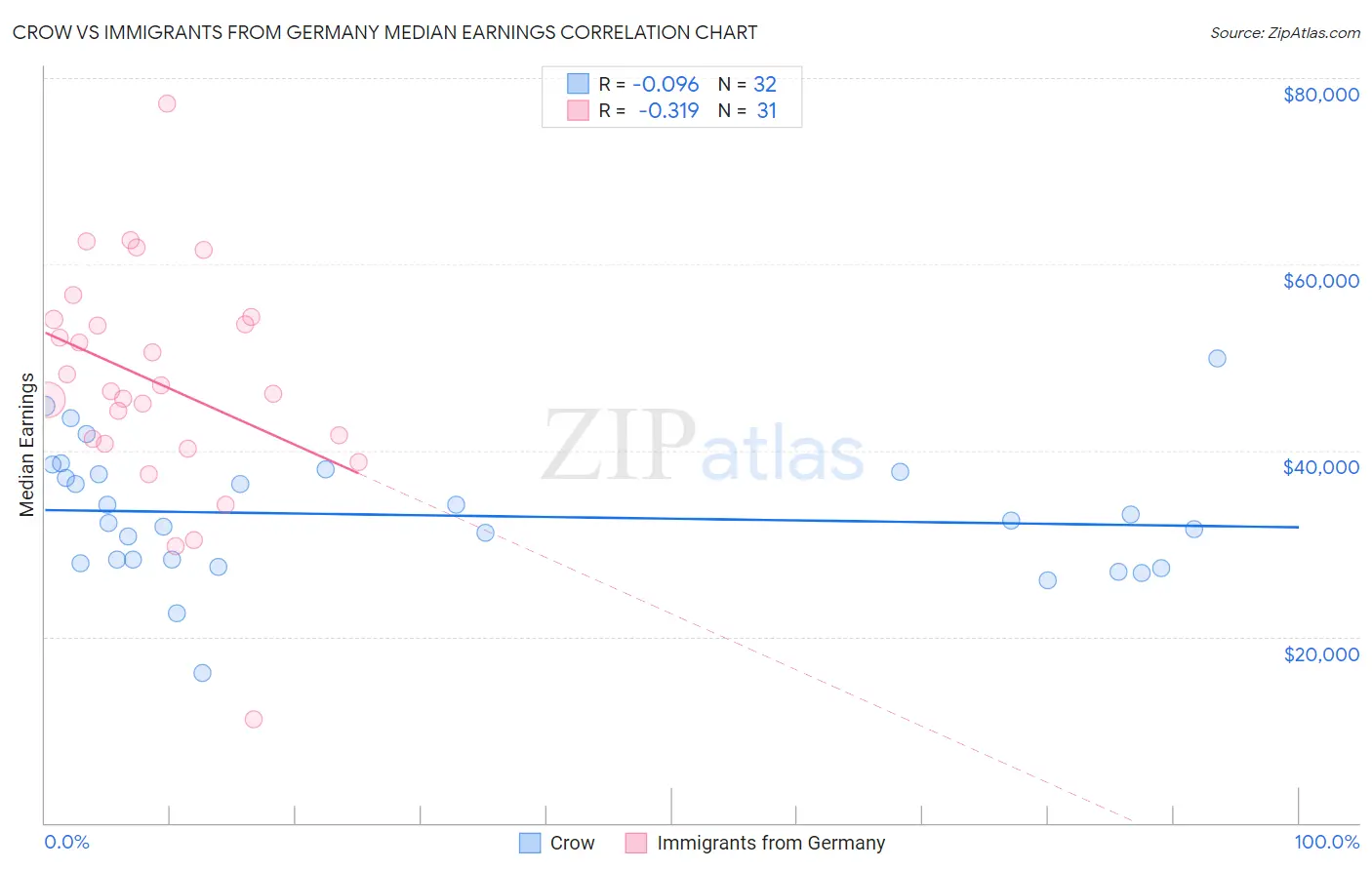Crow vs Immigrants from Germany Median Earnings