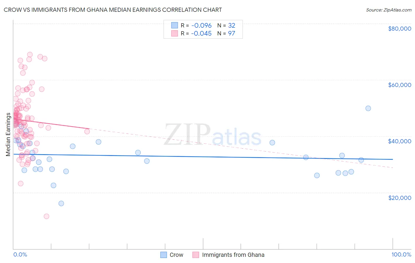 Crow vs Immigrants from Ghana Median Earnings