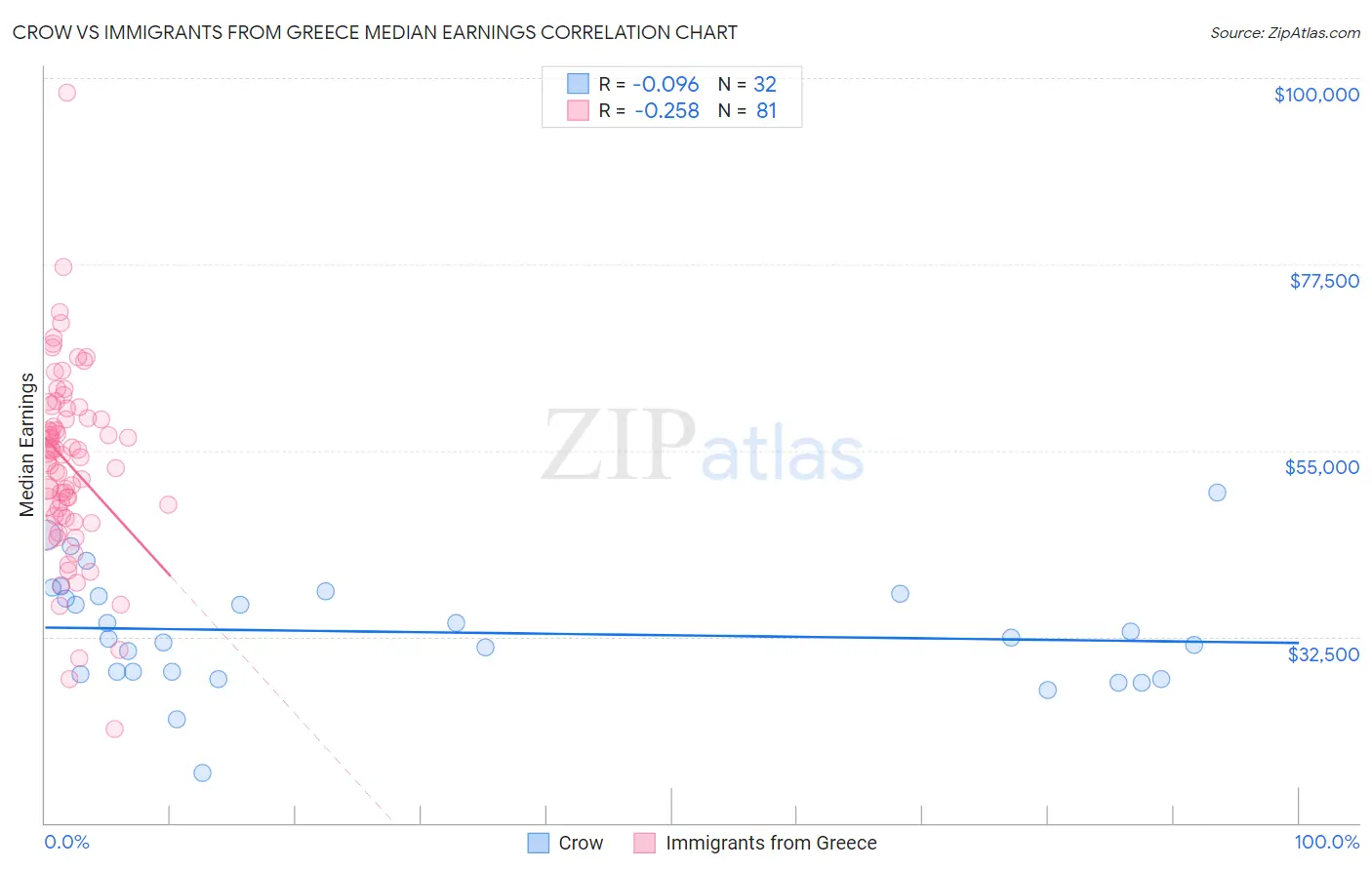 Crow vs Immigrants from Greece Median Earnings