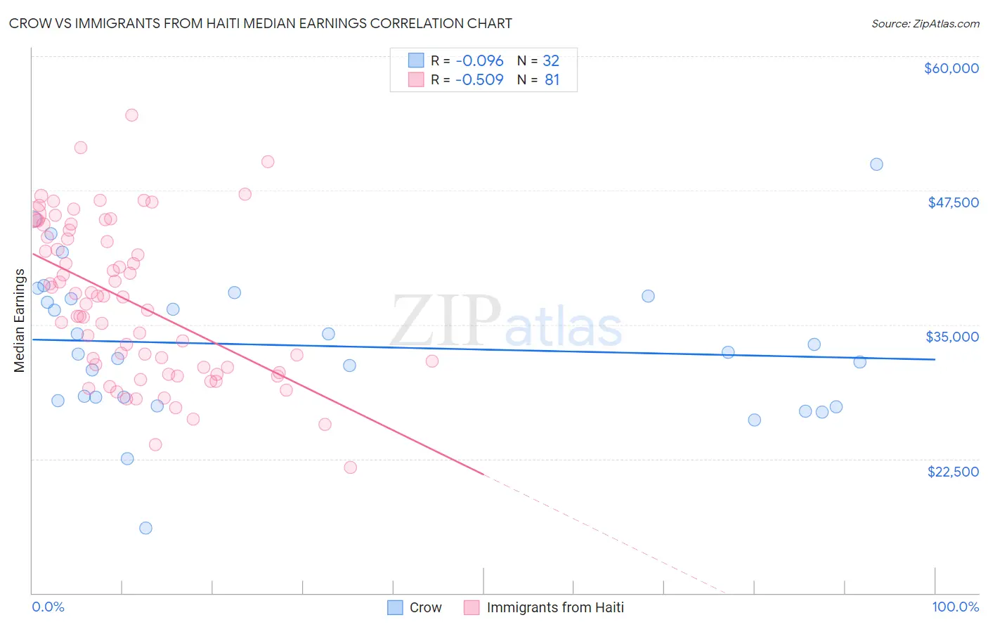 Crow vs Immigrants from Haiti Median Earnings