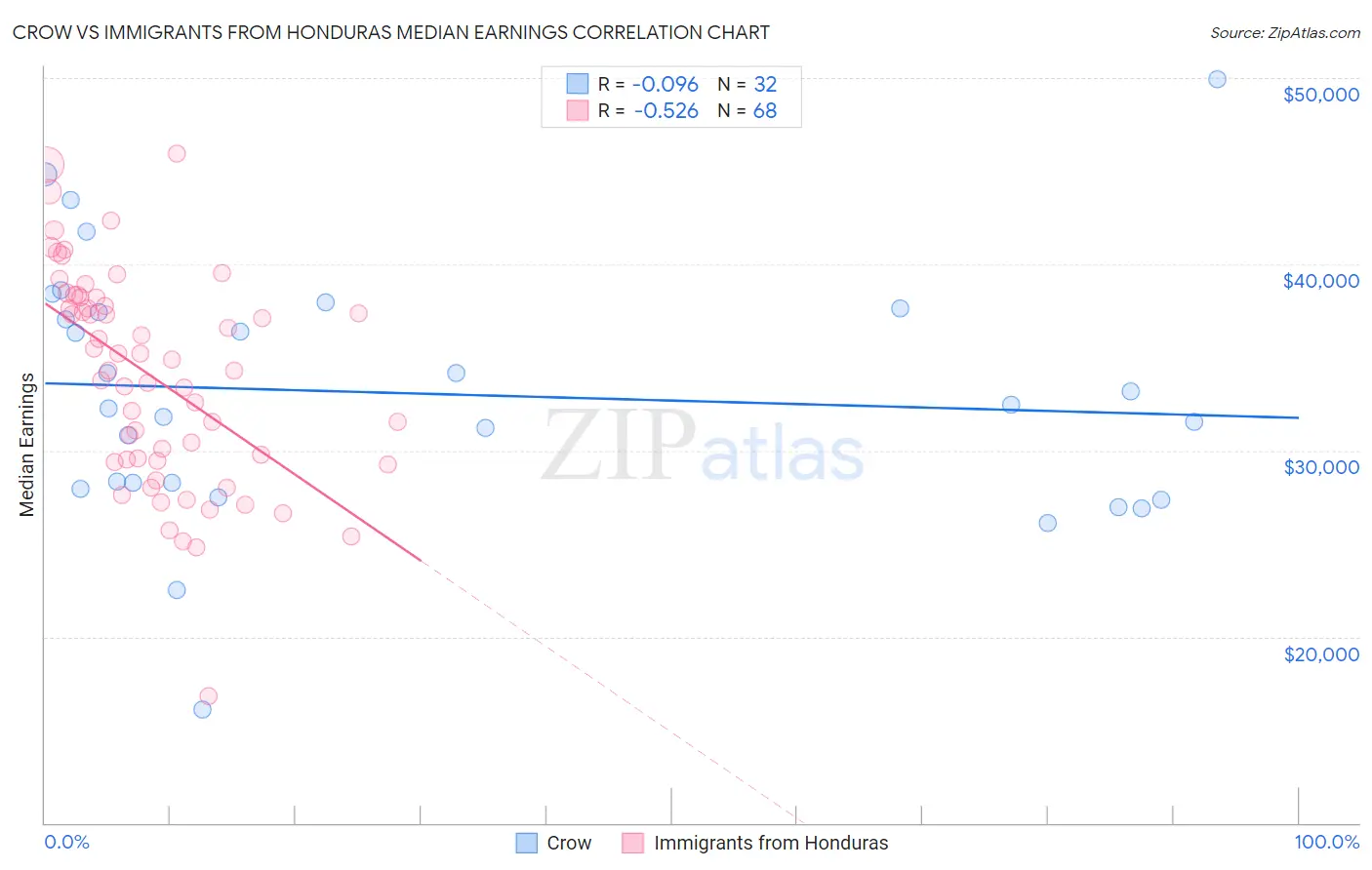 Crow vs Immigrants from Honduras Median Earnings