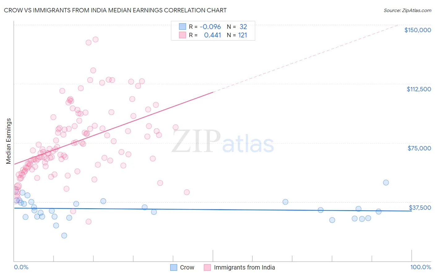 Crow vs Immigrants from India Median Earnings