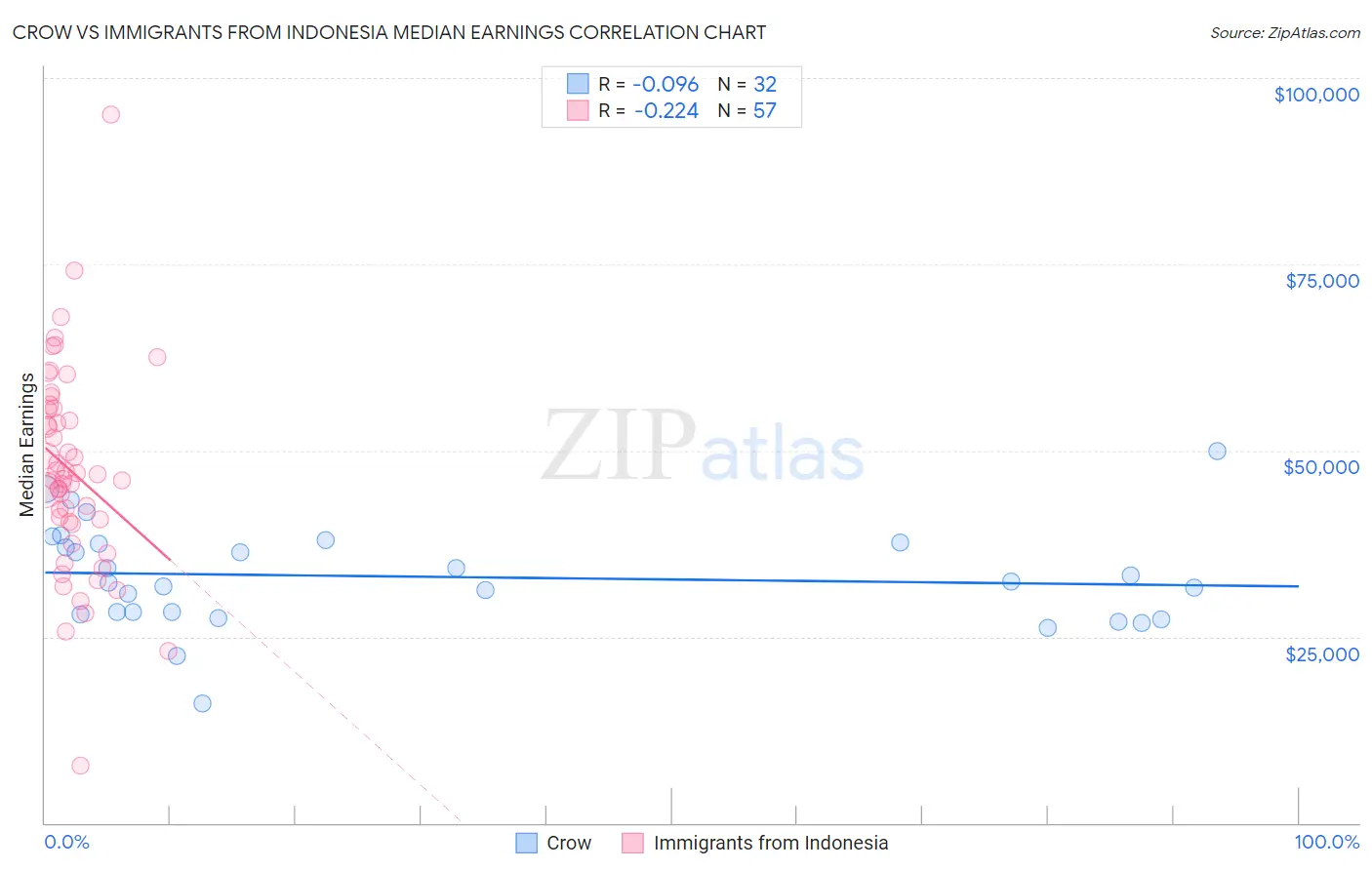 Crow vs Immigrants from Indonesia Median Earnings