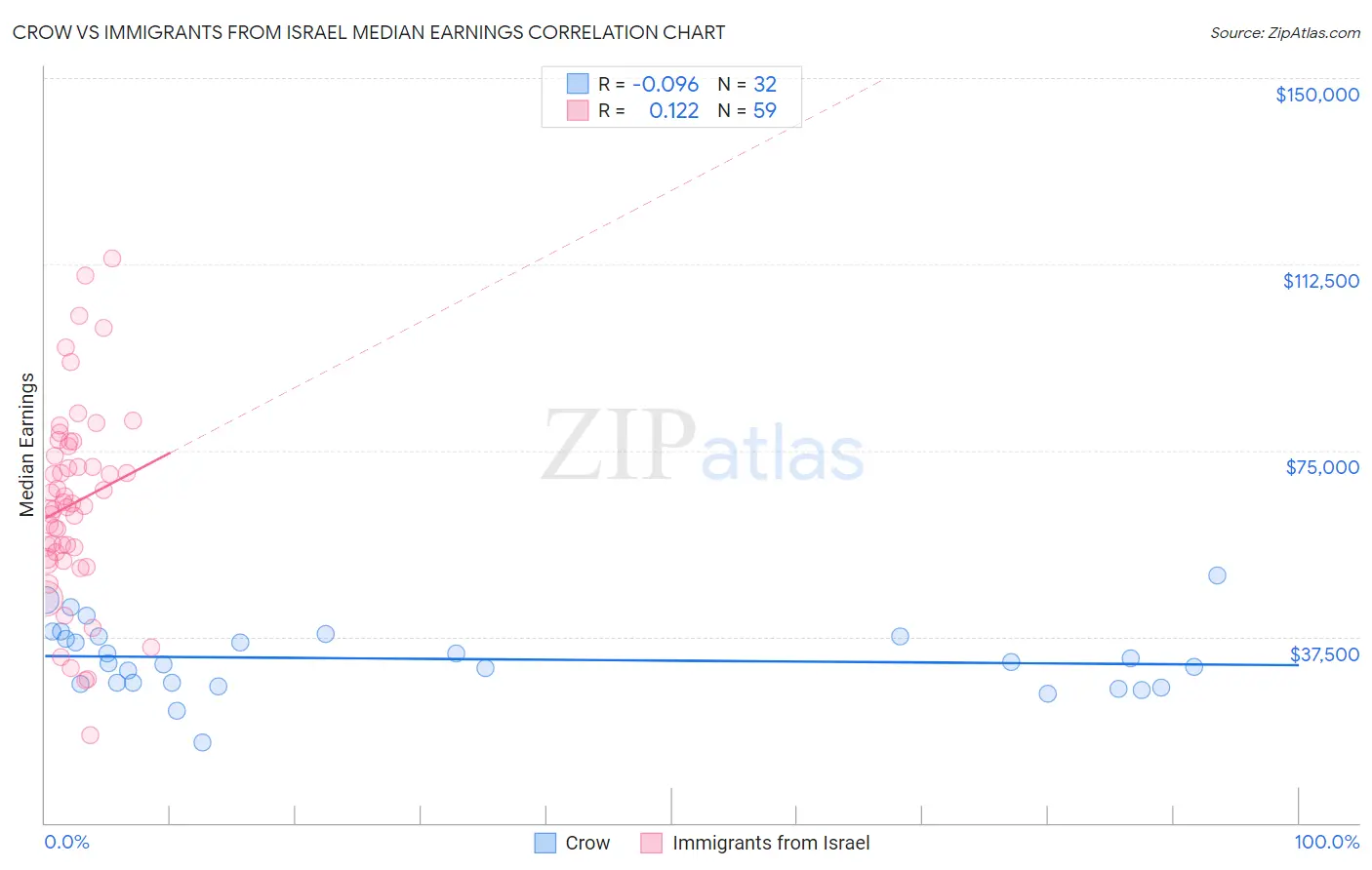 Crow vs Immigrants from Israel Median Earnings