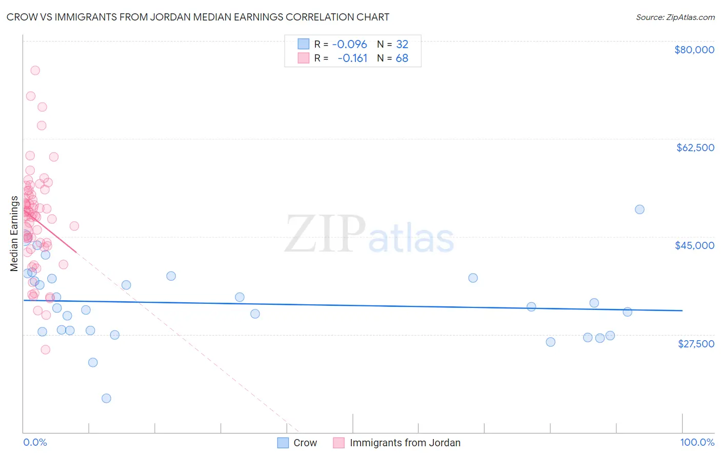 Crow vs Immigrants from Jordan Median Earnings