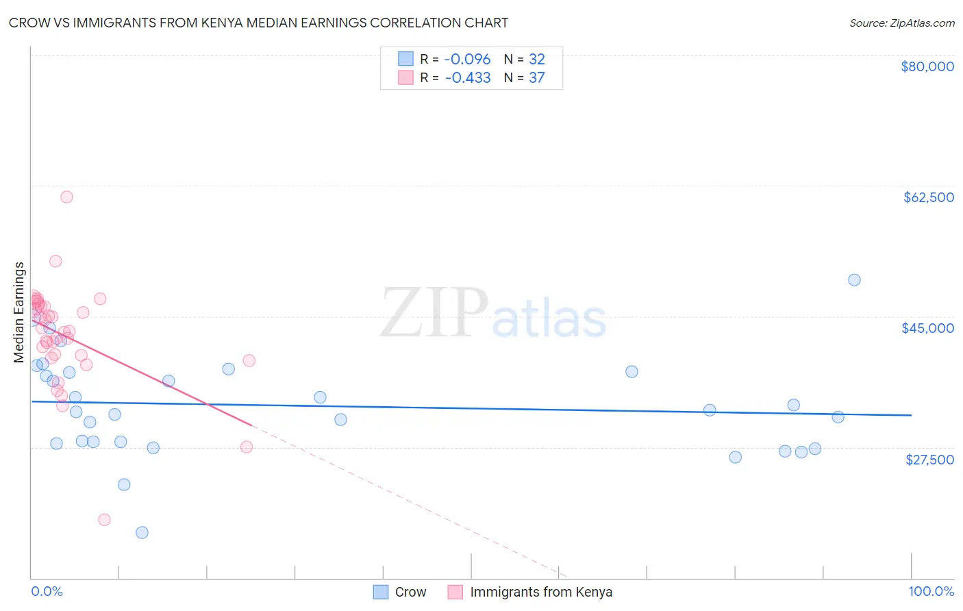 Crow vs Immigrants from Kenya Median Earnings