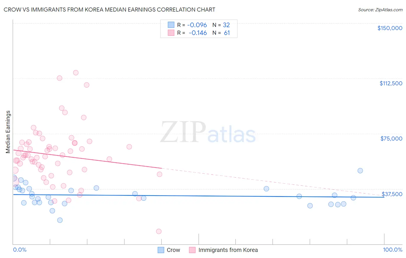 Crow vs Immigrants from Korea Median Earnings