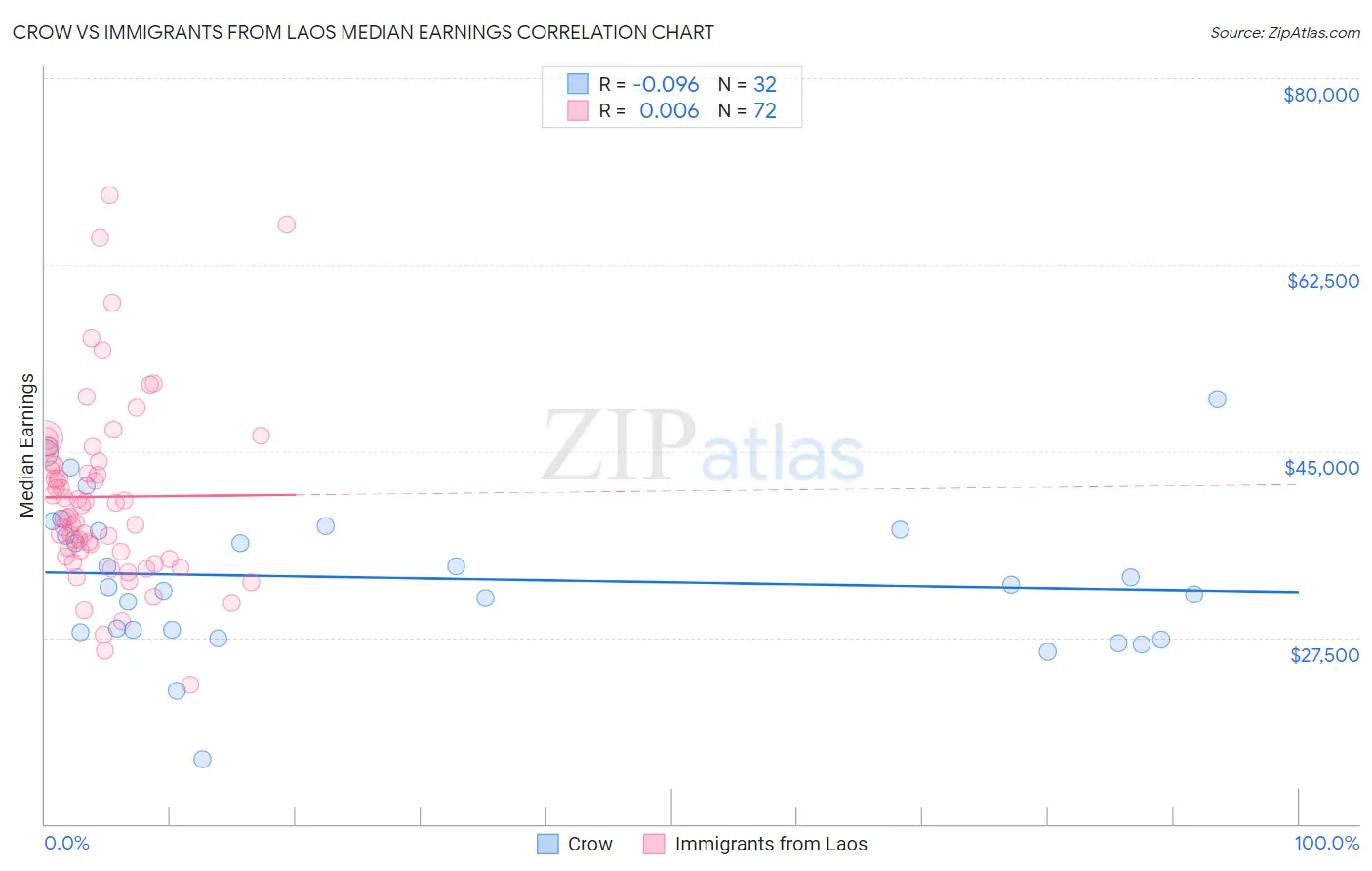 Crow vs Immigrants from Laos Median Earnings