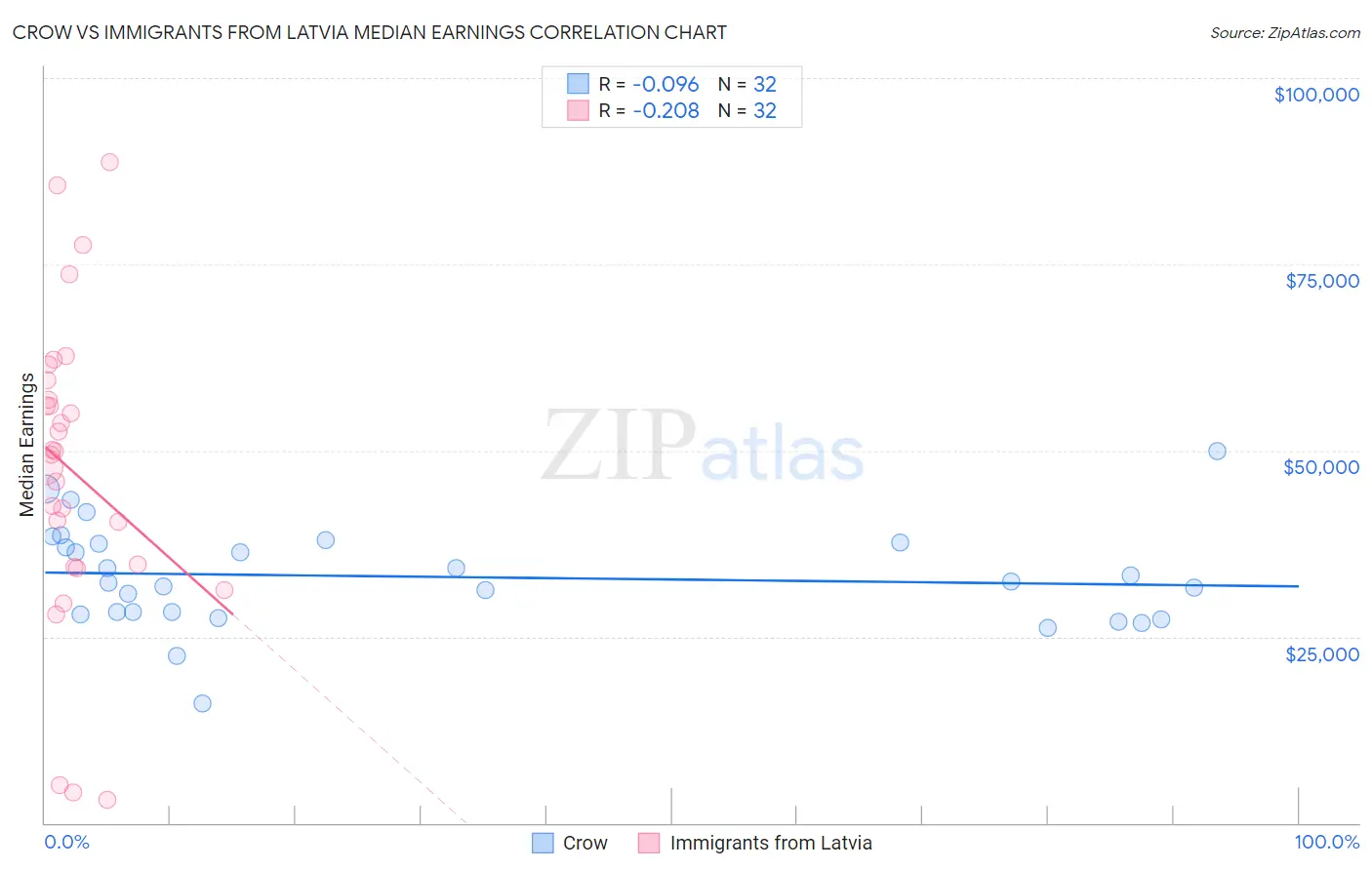 Crow vs Immigrants from Latvia Median Earnings