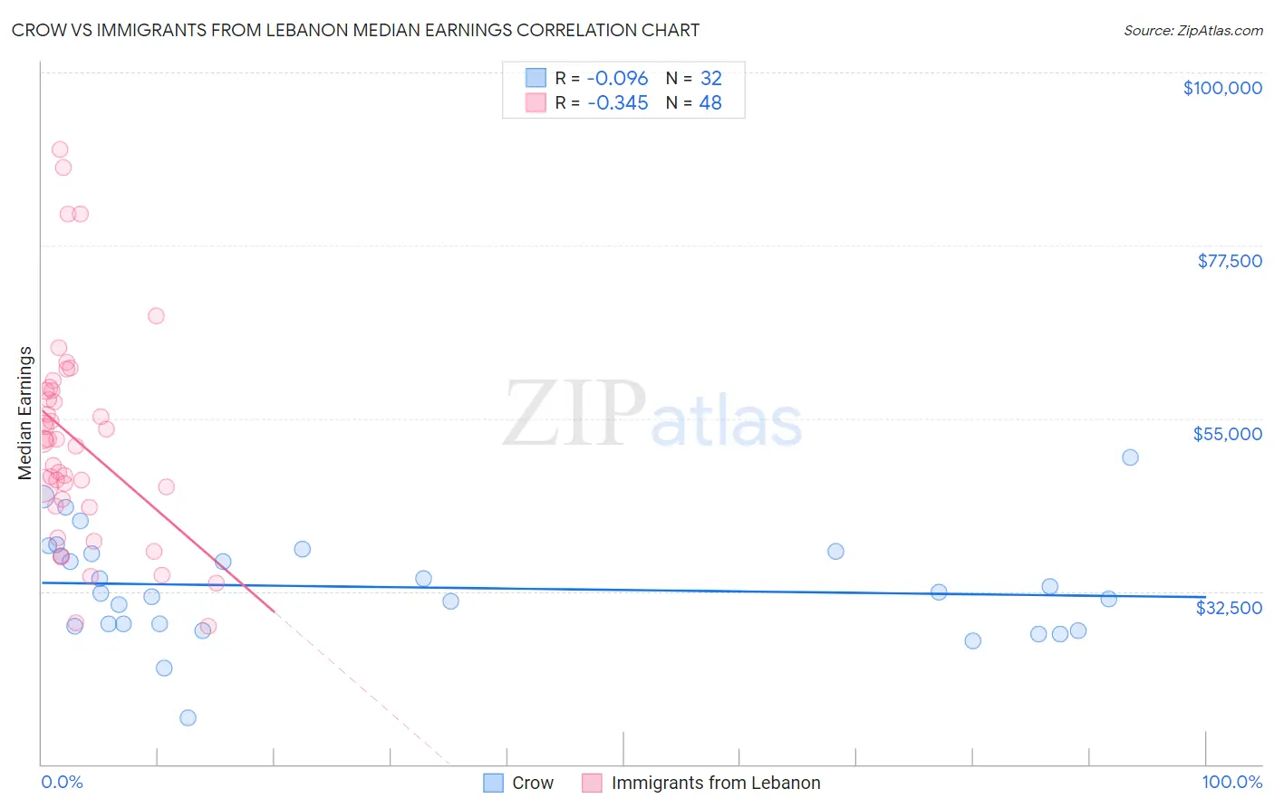 Crow vs Immigrants from Lebanon Median Earnings