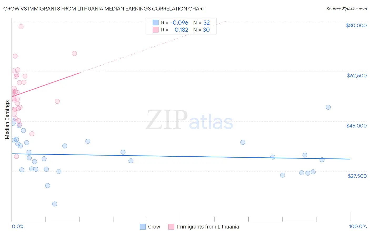 Crow vs Immigrants from Lithuania Median Earnings
