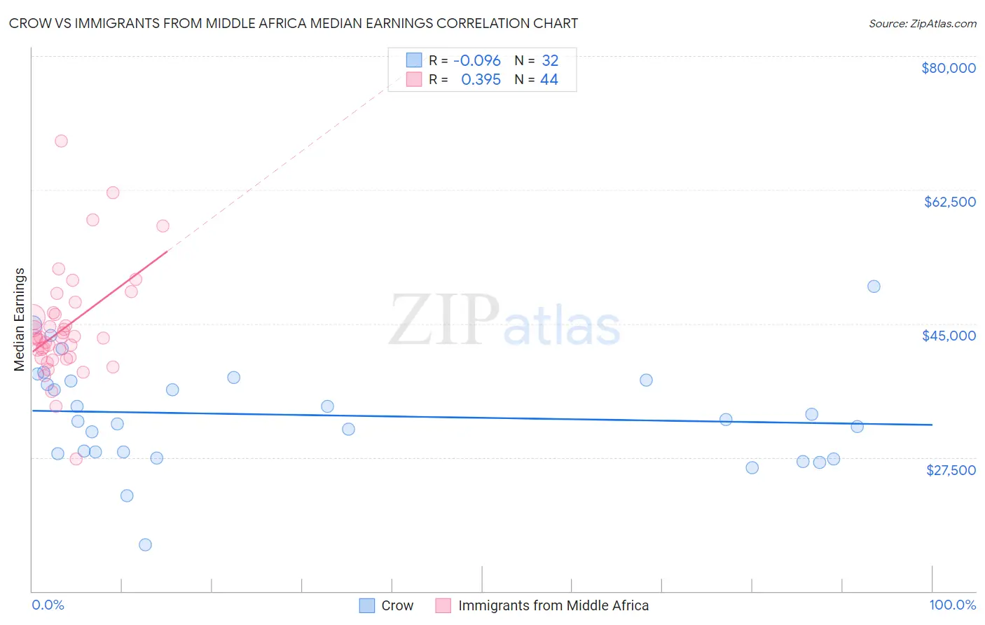 Crow vs Immigrants from Middle Africa Median Earnings