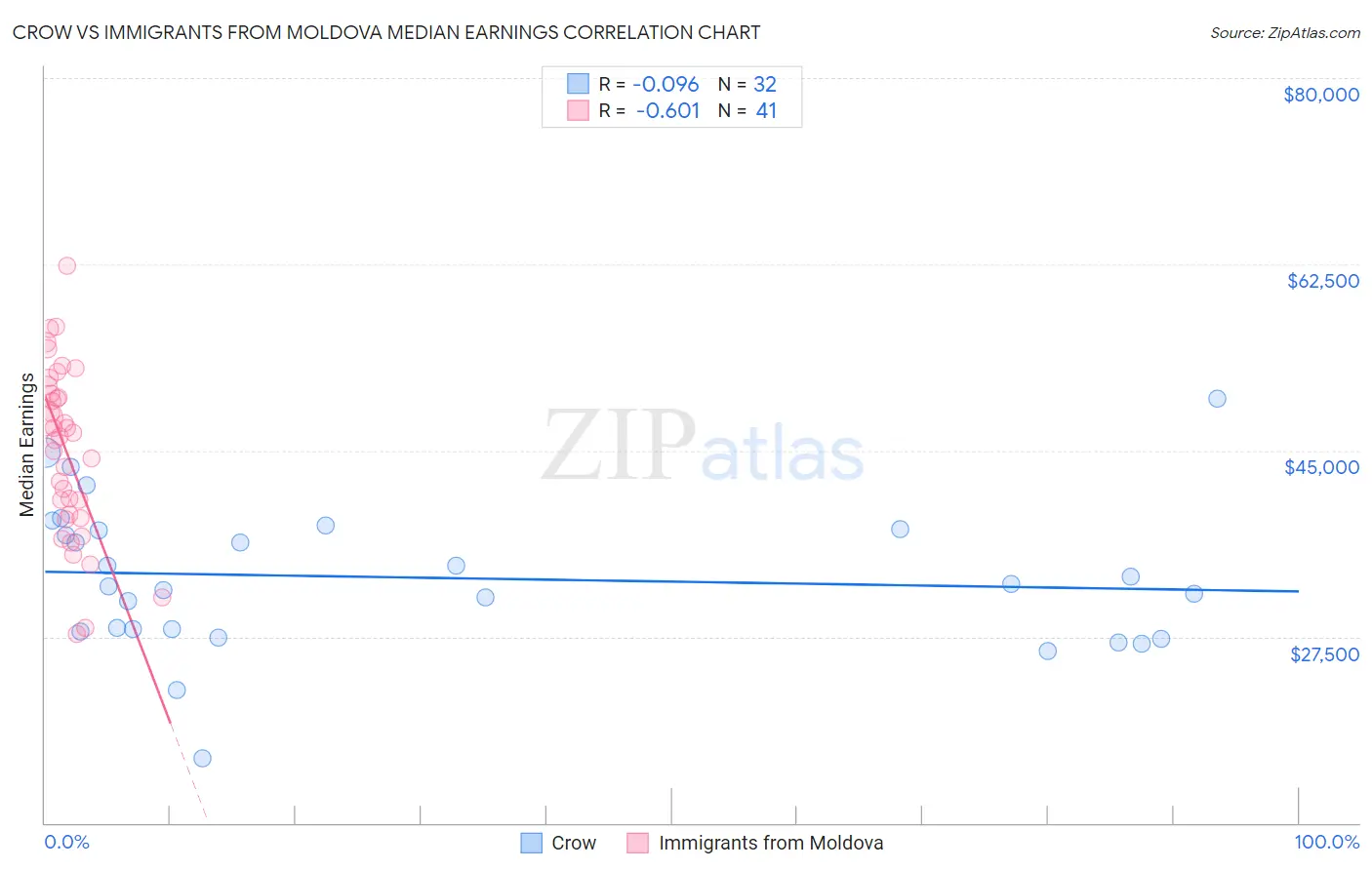 Crow vs Immigrants from Moldova Median Earnings