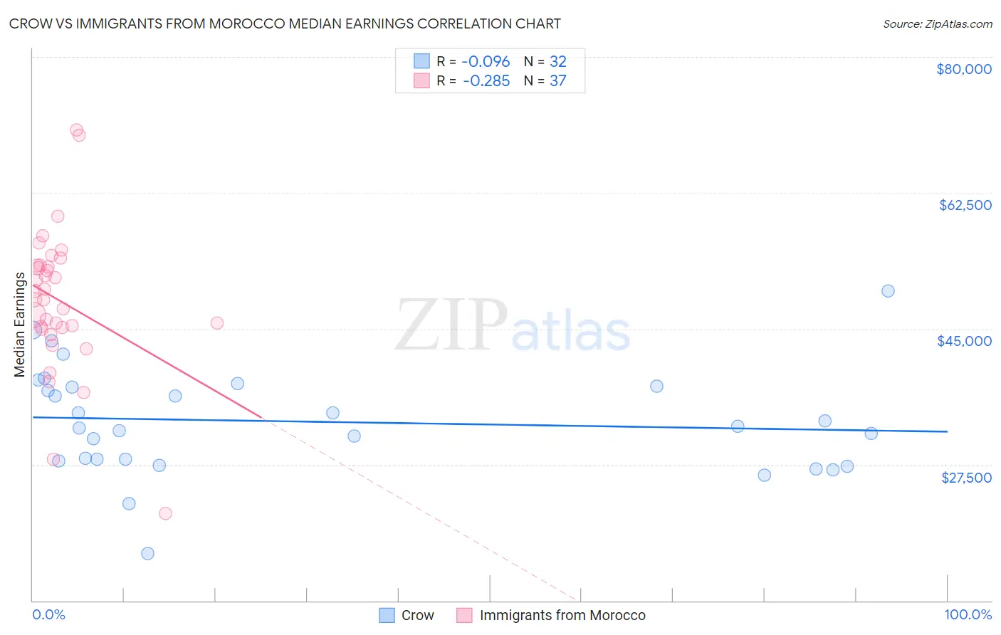 Crow vs Immigrants from Morocco Median Earnings