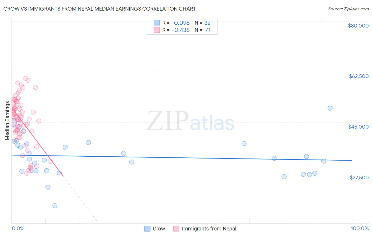 Crow vs Immigrants from Nepal Median Earnings
