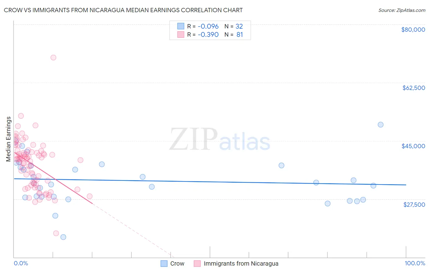 Crow vs Immigrants from Nicaragua Median Earnings