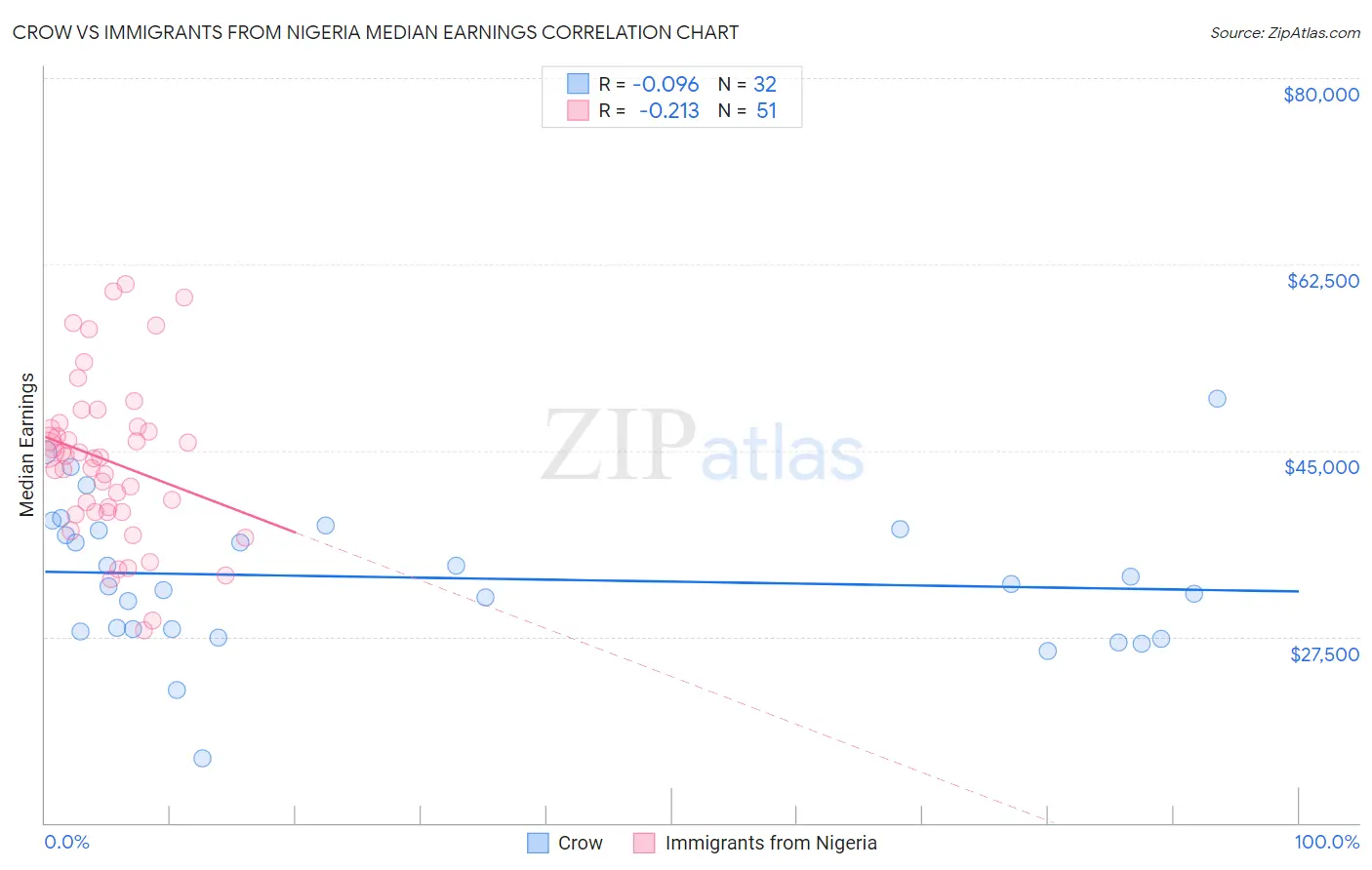 Crow vs Immigrants from Nigeria Median Earnings