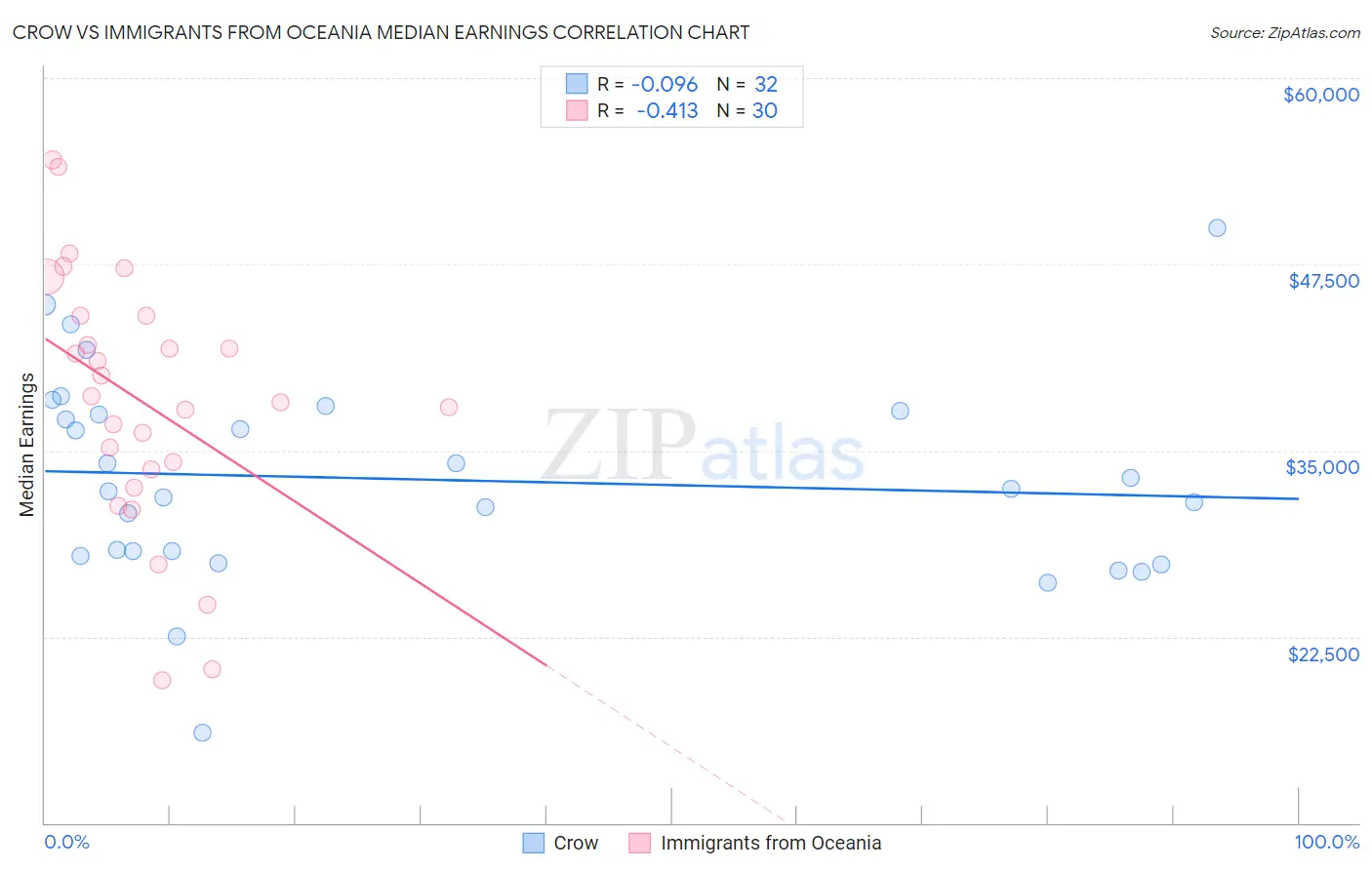 Crow vs Immigrants from Oceania Median Earnings