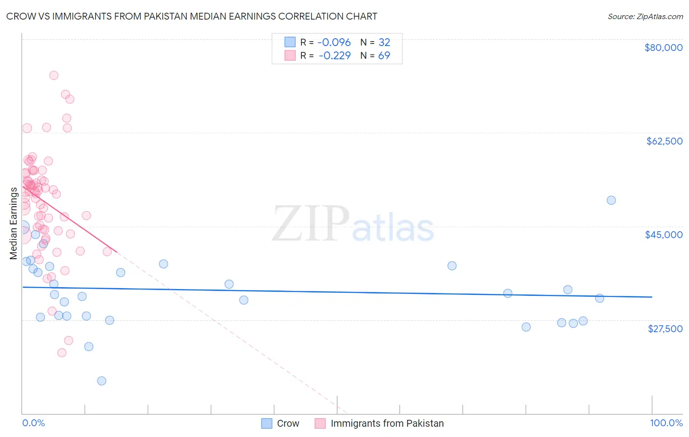 Crow vs Immigrants from Pakistan Median Earnings