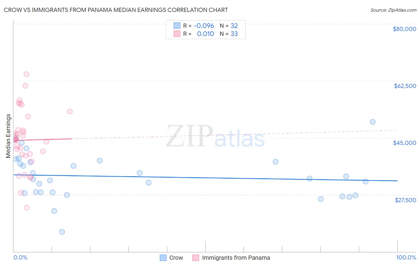 Crow vs Immigrants from Panama Median Earnings