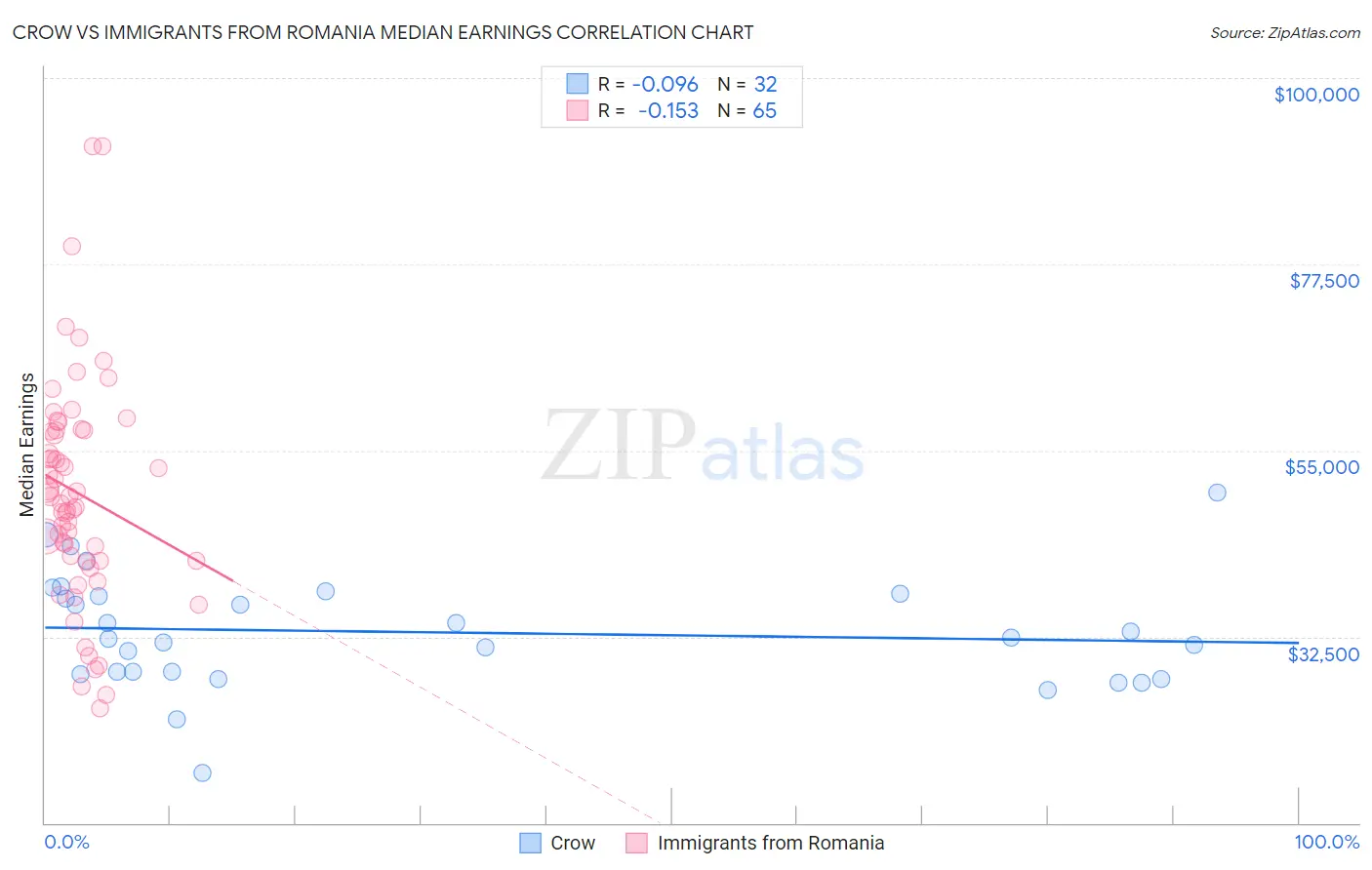 Crow vs Immigrants from Romania Median Earnings