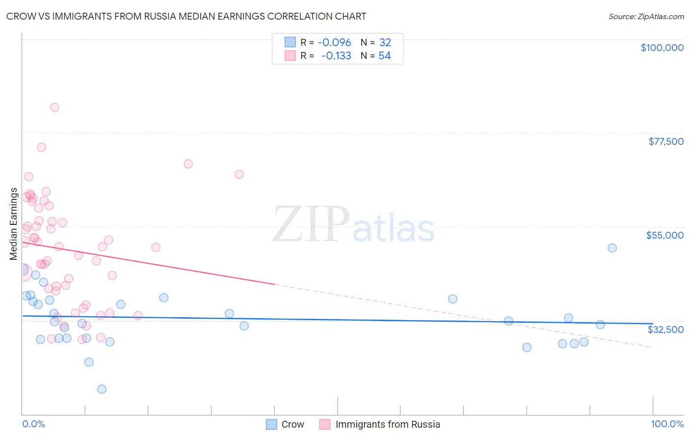 Crow vs Immigrants from Russia Median Earnings