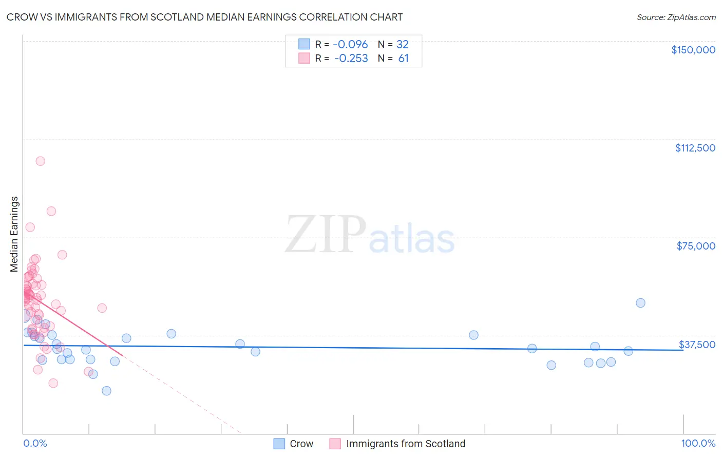 Crow vs Immigrants from Scotland Median Earnings