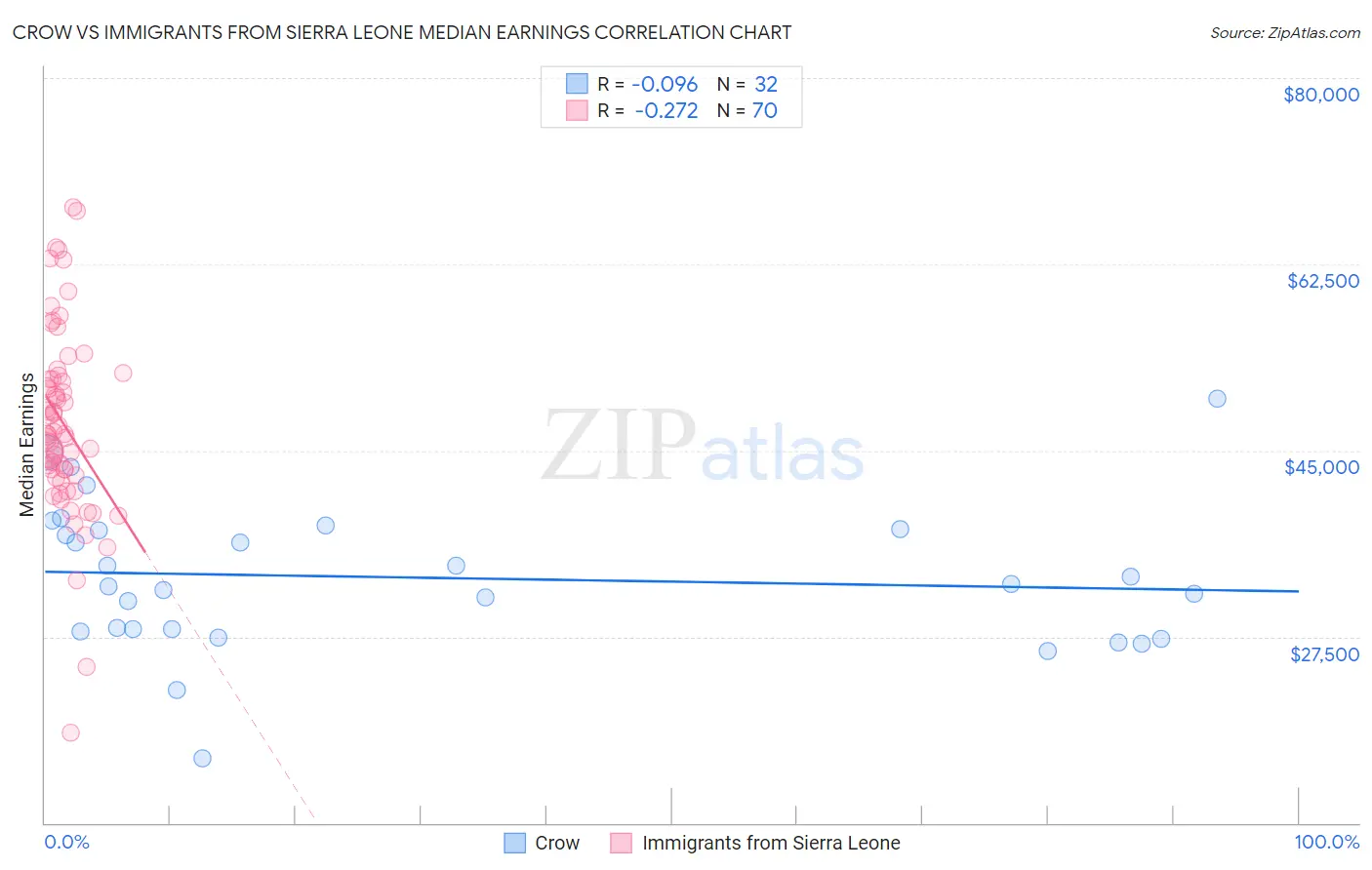 Crow vs Immigrants from Sierra Leone Median Earnings