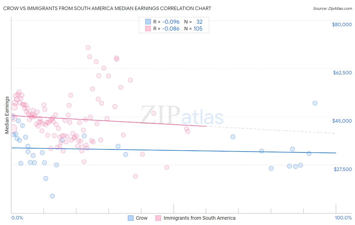 Crow vs Immigrants from South America Median Earnings