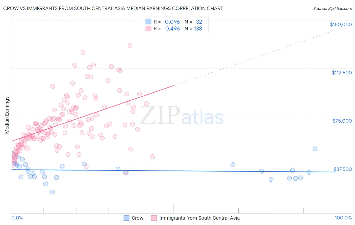 Crow vs Immigrants from South Central Asia Median Earnings