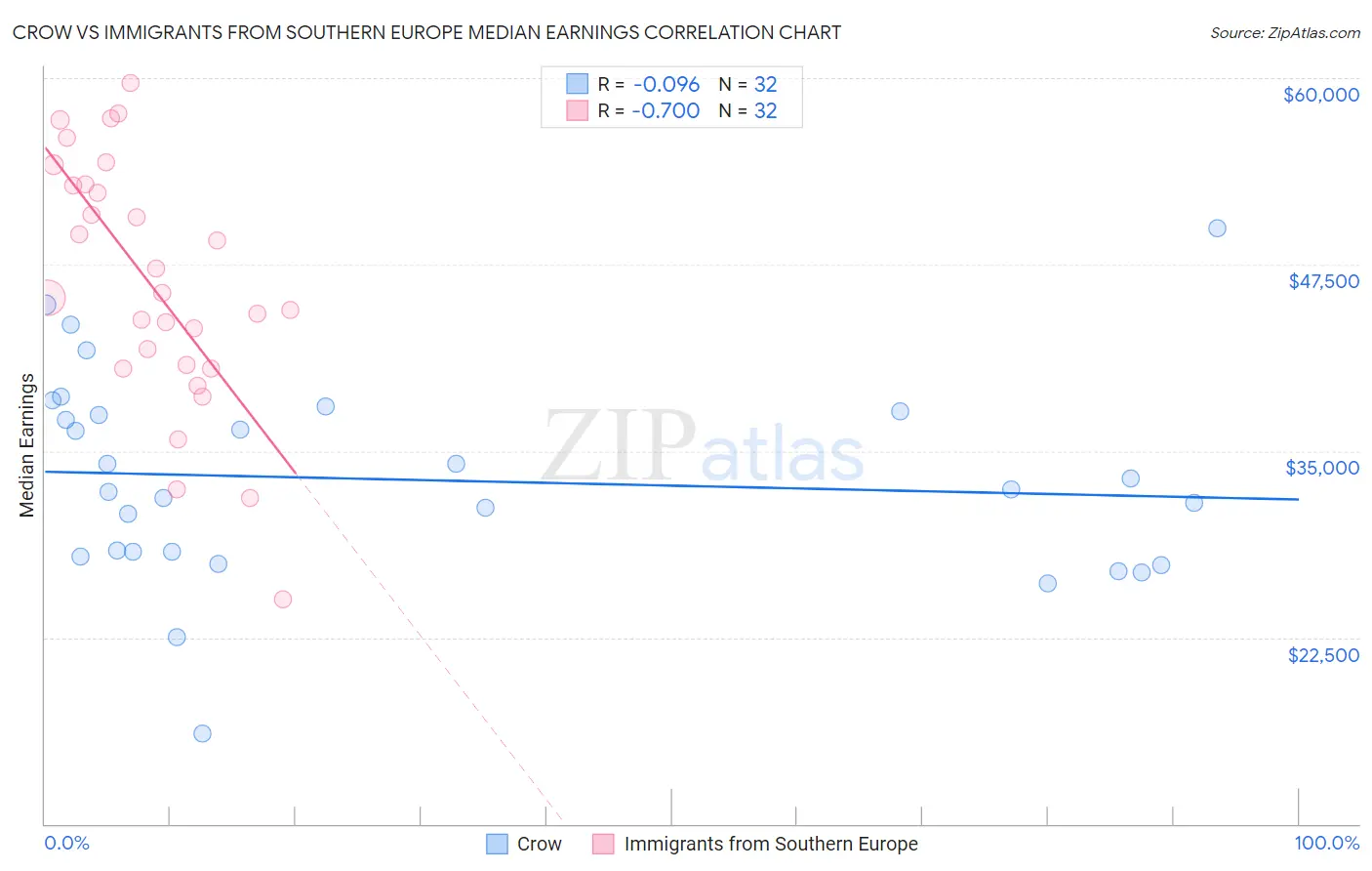 Crow vs Immigrants from Southern Europe Median Earnings
