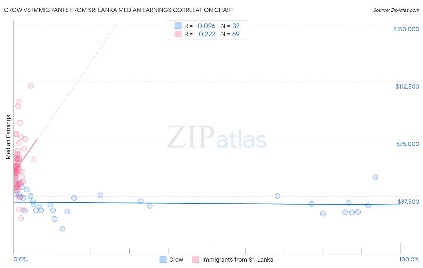 Crow vs Immigrants from Sri Lanka Median Earnings