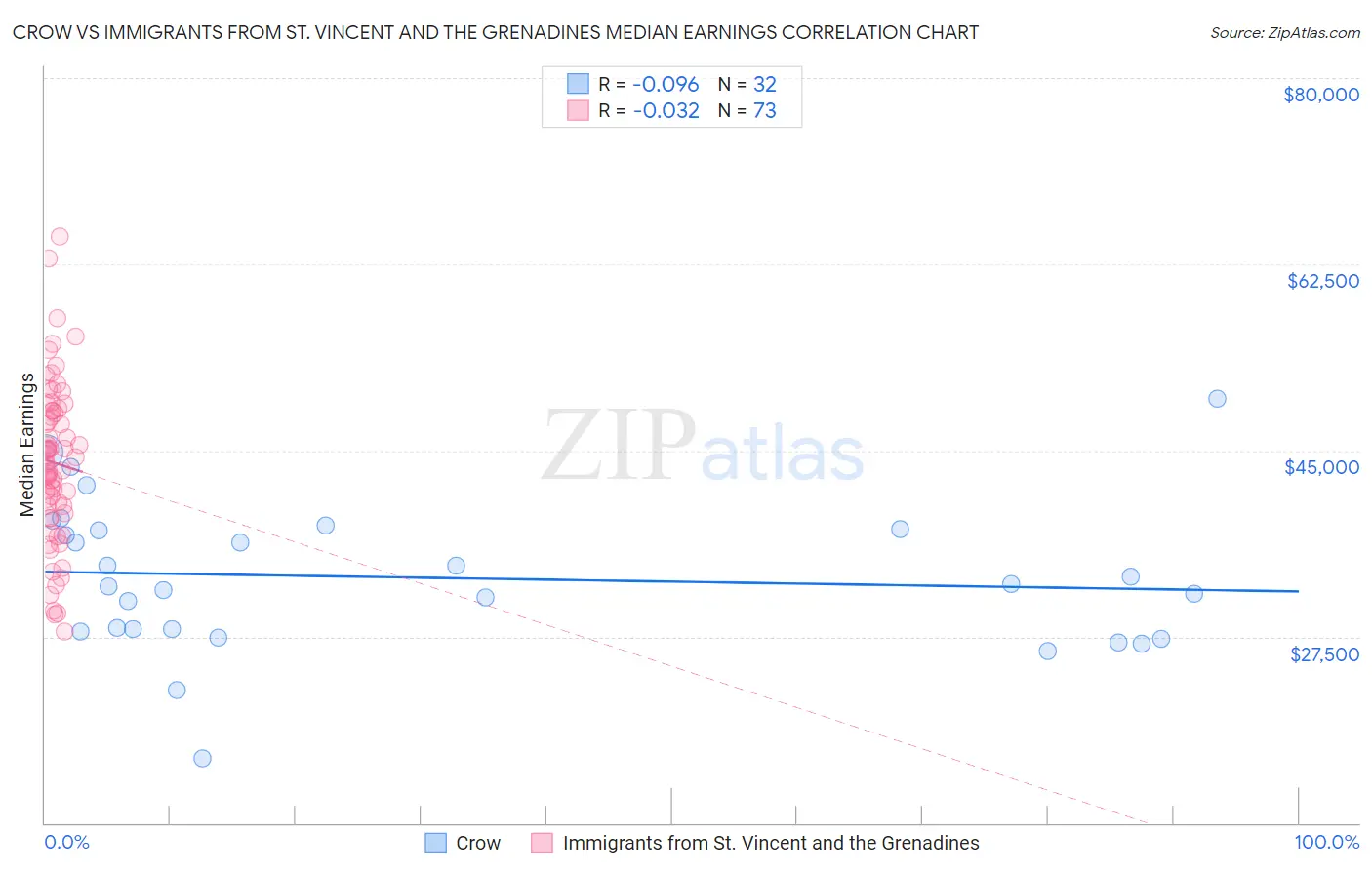Crow vs Immigrants from St. Vincent and the Grenadines Median Earnings