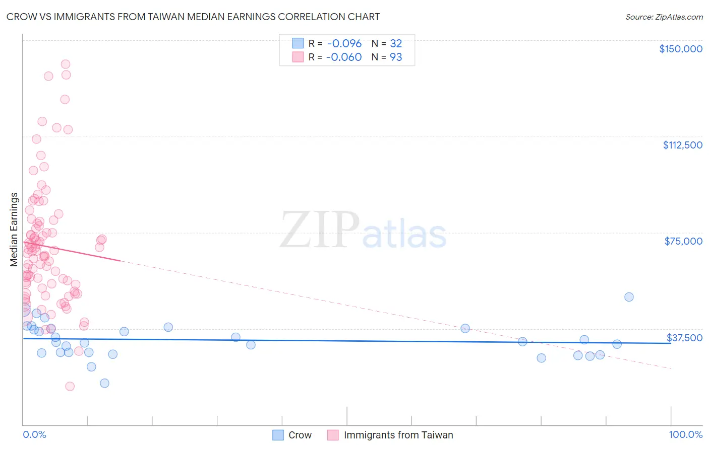 Crow vs Immigrants from Taiwan Median Earnings