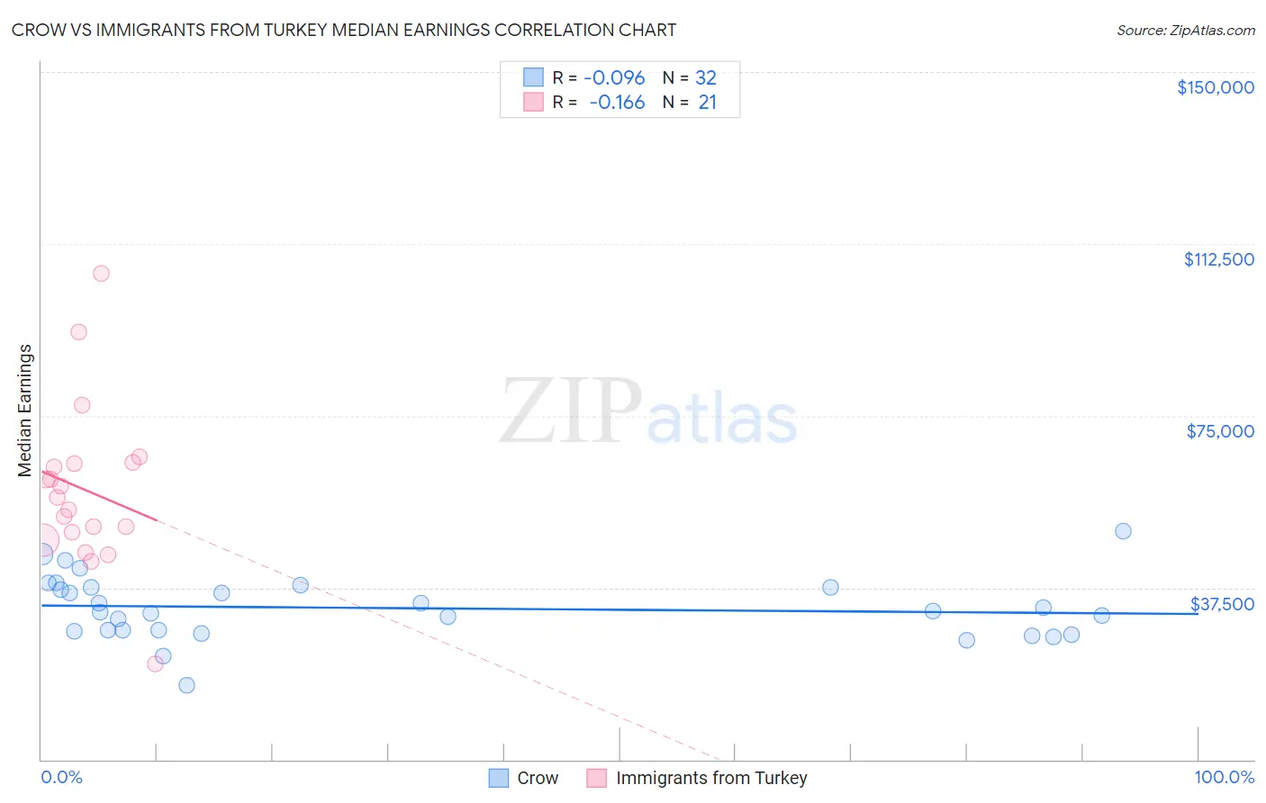 Crow vs Immigrants from Turkey Median Earnings