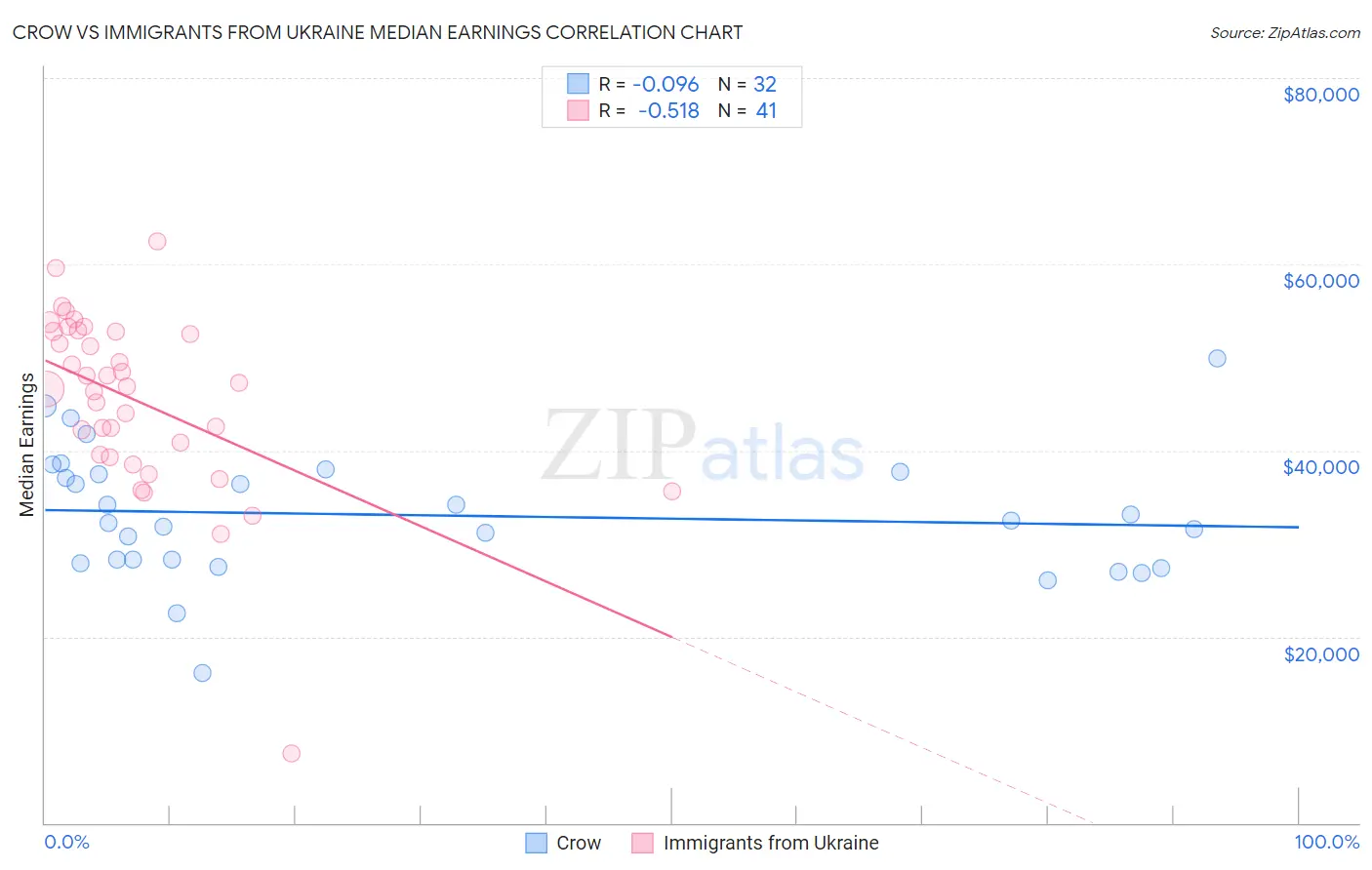 Crow vs Immigrants from Ukraine Median Earnings