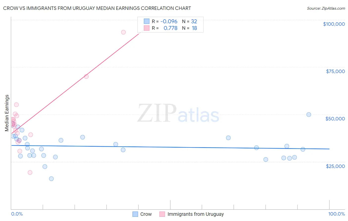 Crow vs Immigrants from Uruguay Median Earnings
