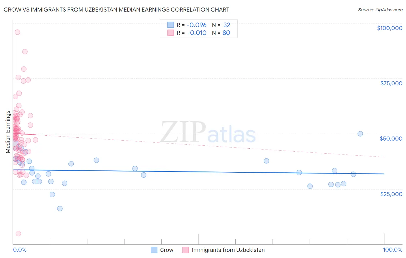 Crow vs Immigrants from Uzbekistan Median Earnings
