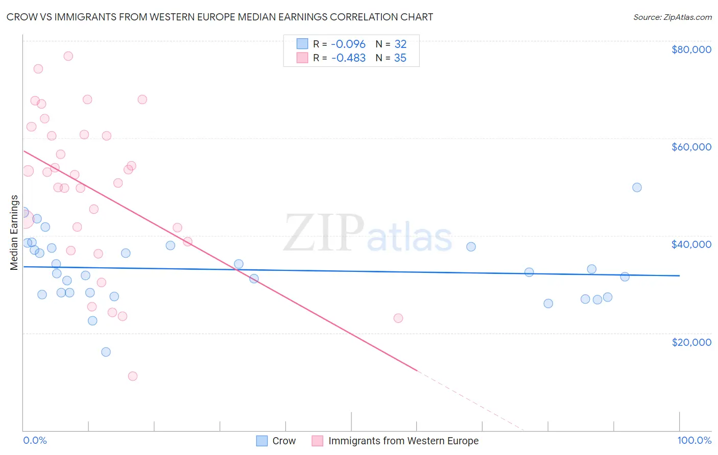 Crow vs Immigrants from Western Europe Median Earnings