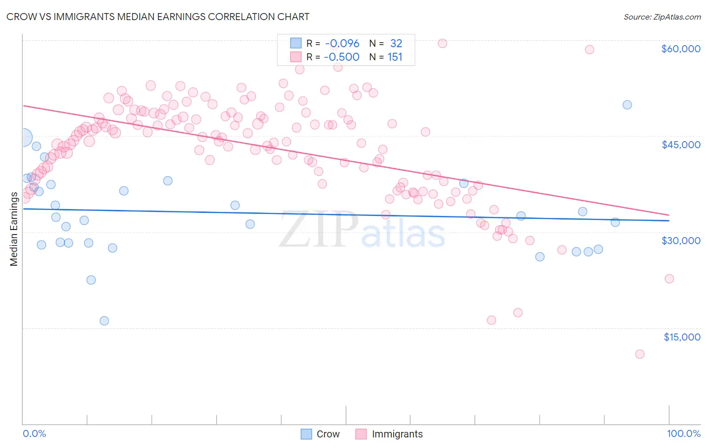 Crow vs Immigrants Median Earnings