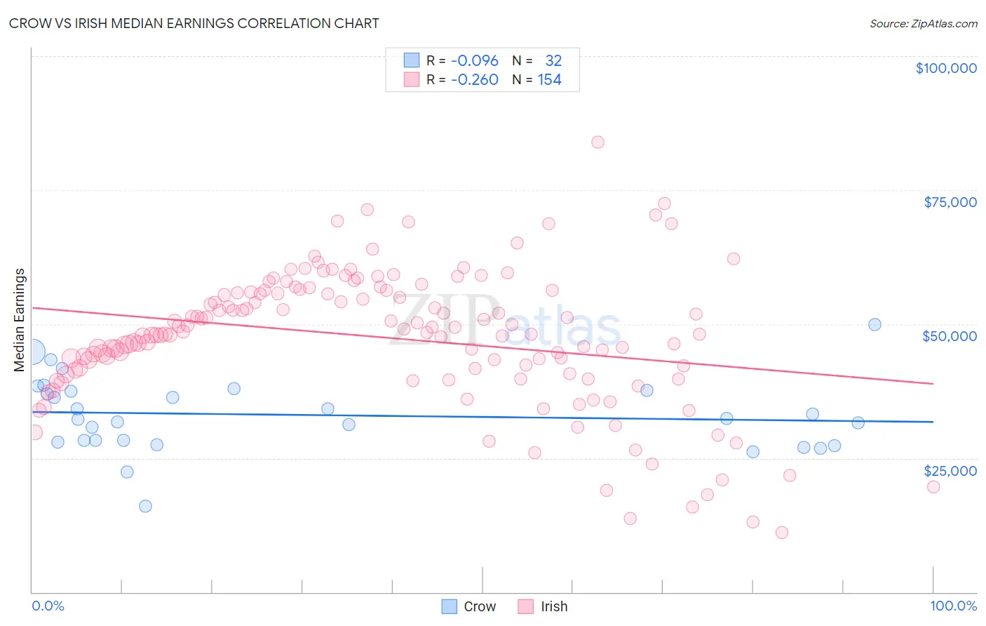 Crow vs Irish Median Earnings
