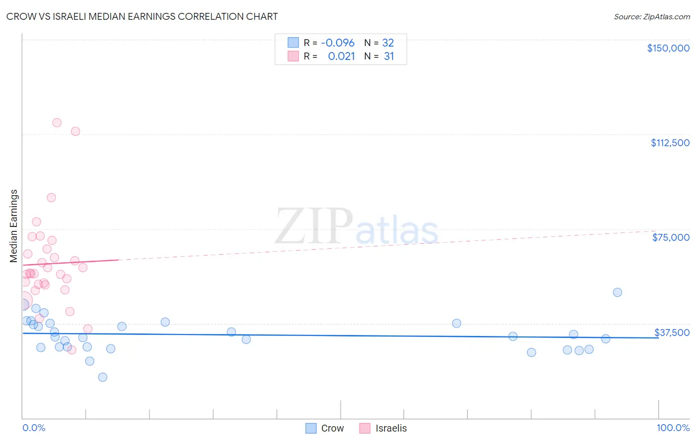 Crow vs Israeli Median Earnings