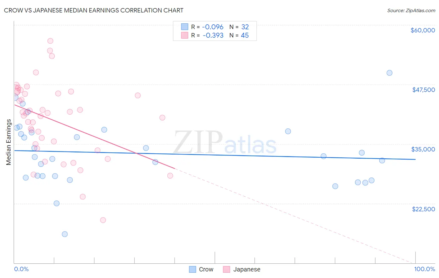Crow vs Japanese Median Earnings