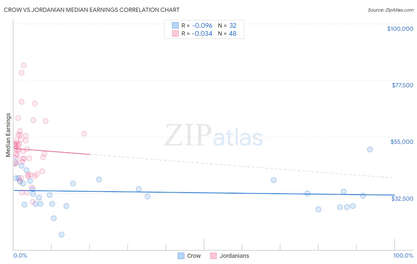 Crow vs Jordanian Median Earnings