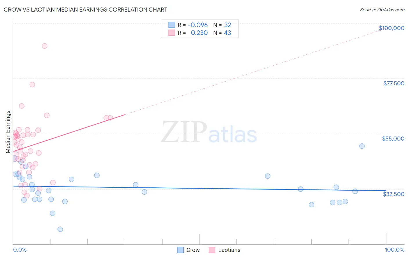 Crow vs Laotian Median Earnings