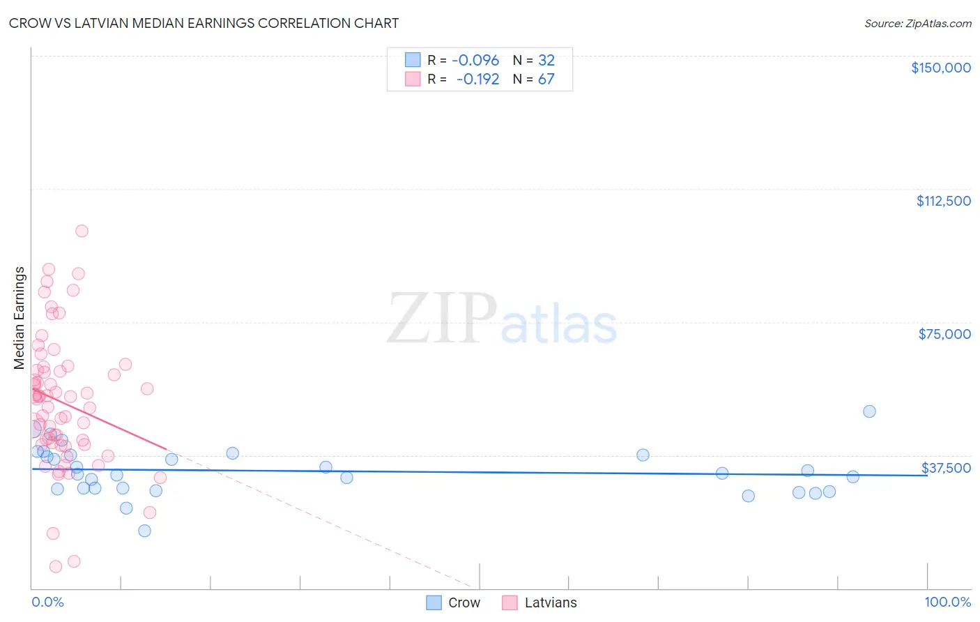 Crow vs Latvian Median Earnings