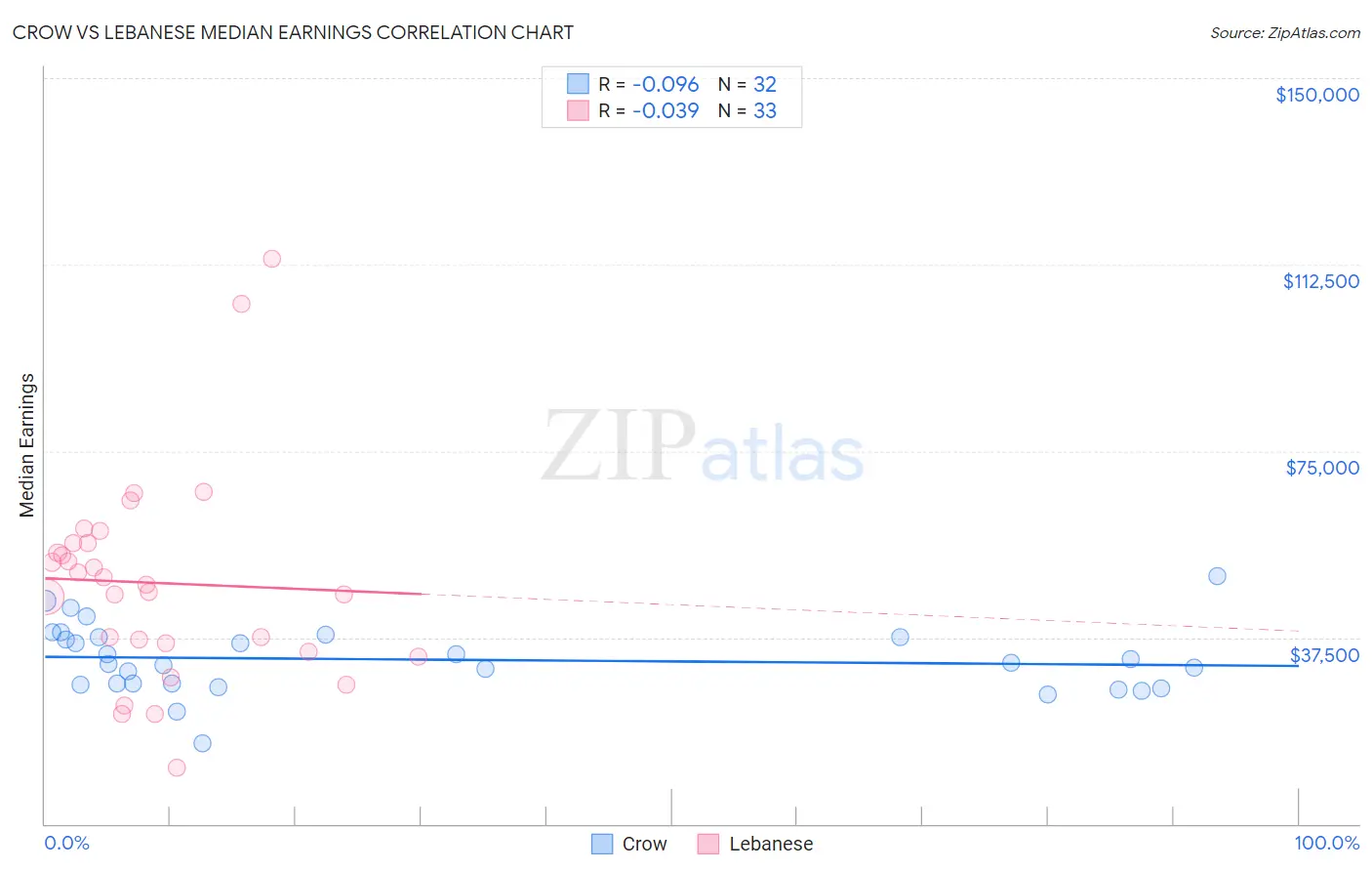 Crow vs Lebanese Median Earnings