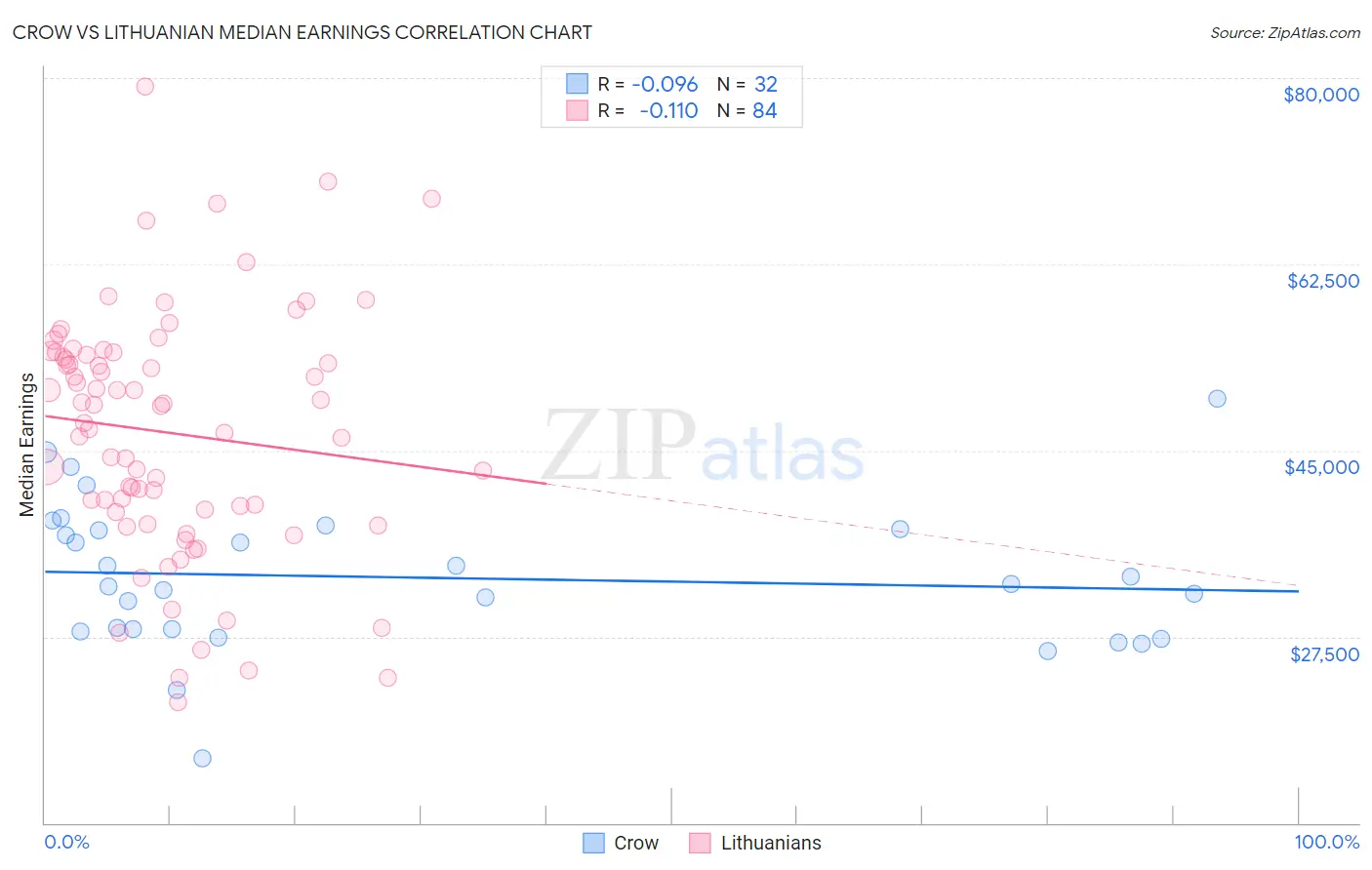 Crow vs Lithuanian Median Earnings