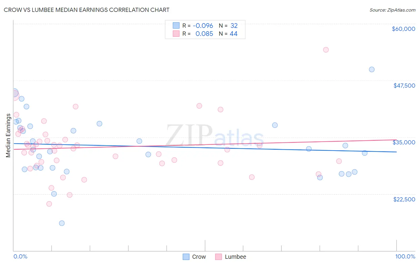 Crow vs Lumbee Median Earnings